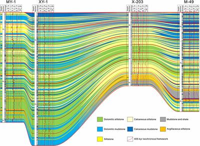 Cyclostratigraphy and high-frequency sedimentary cycle framework for the Late Paleozoic Fengcheng Formation, Junggar Basin